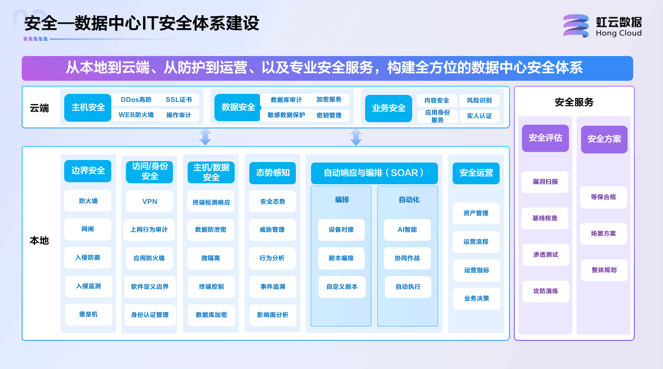 数据中心IT安全体系建设方案