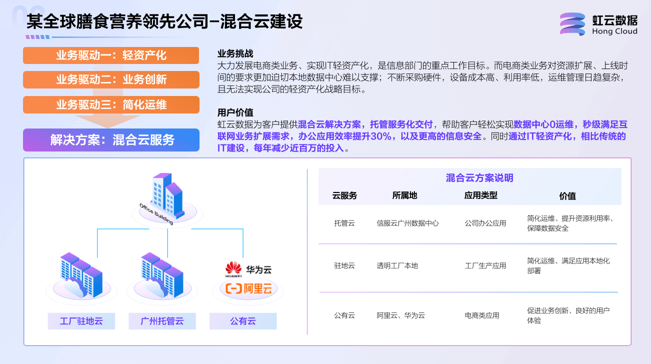 某全球膳食营养领先公司-混合云建设