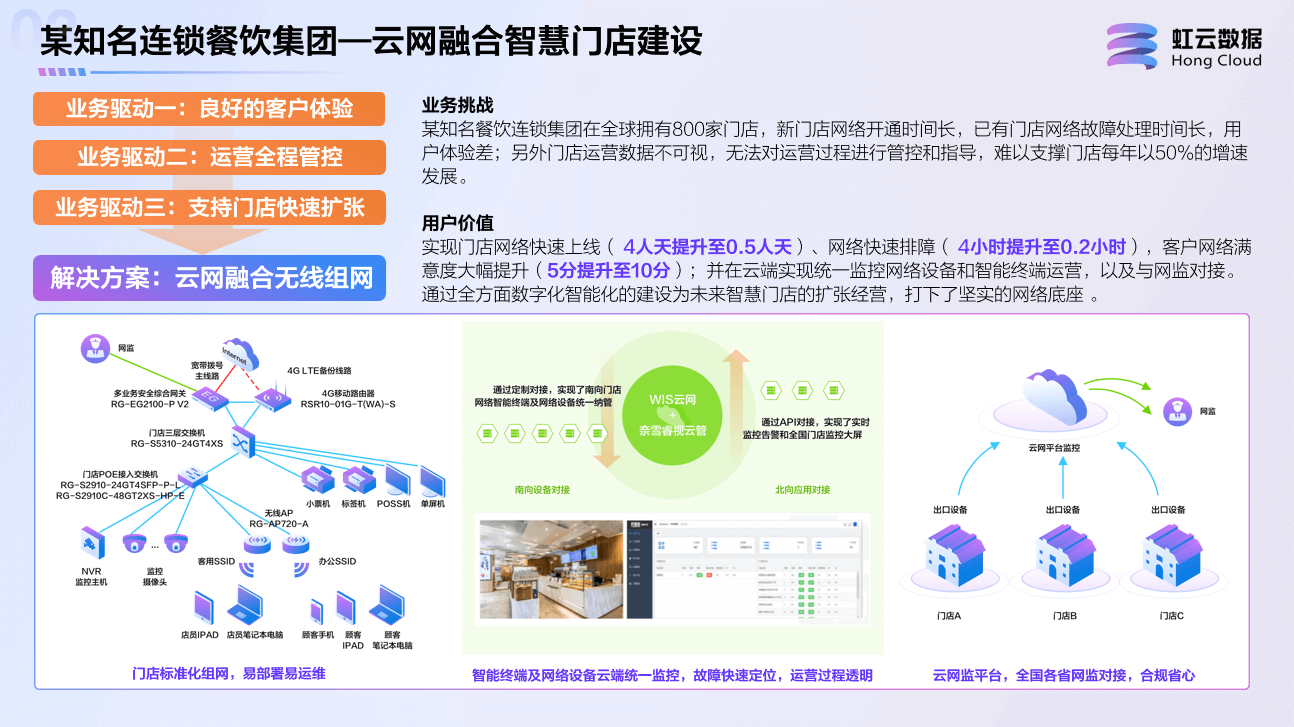 知名连锁餐饮集团—云网融合智慧门店建设