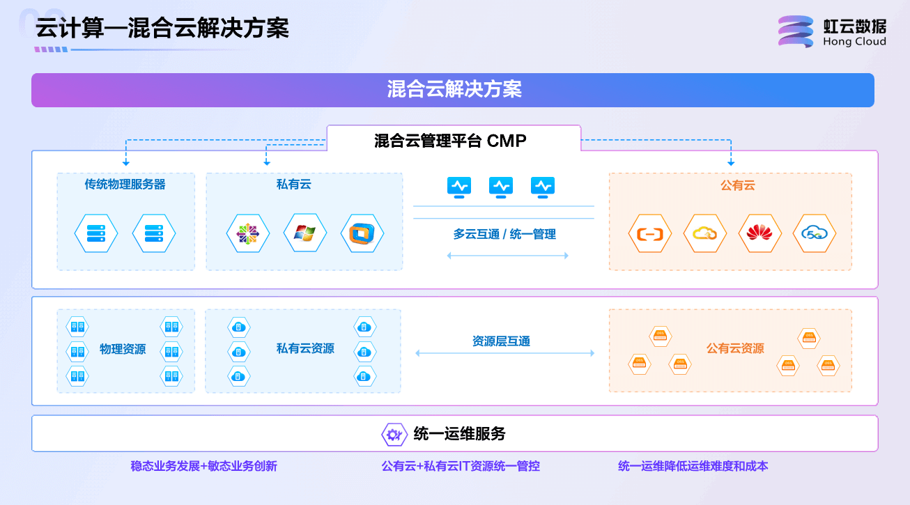 混合云解决方案