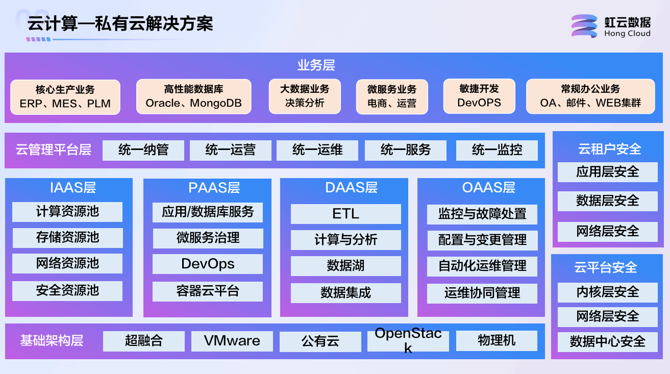 私有云解决方案