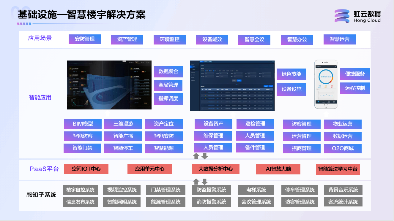 智慧楼宇解决方案